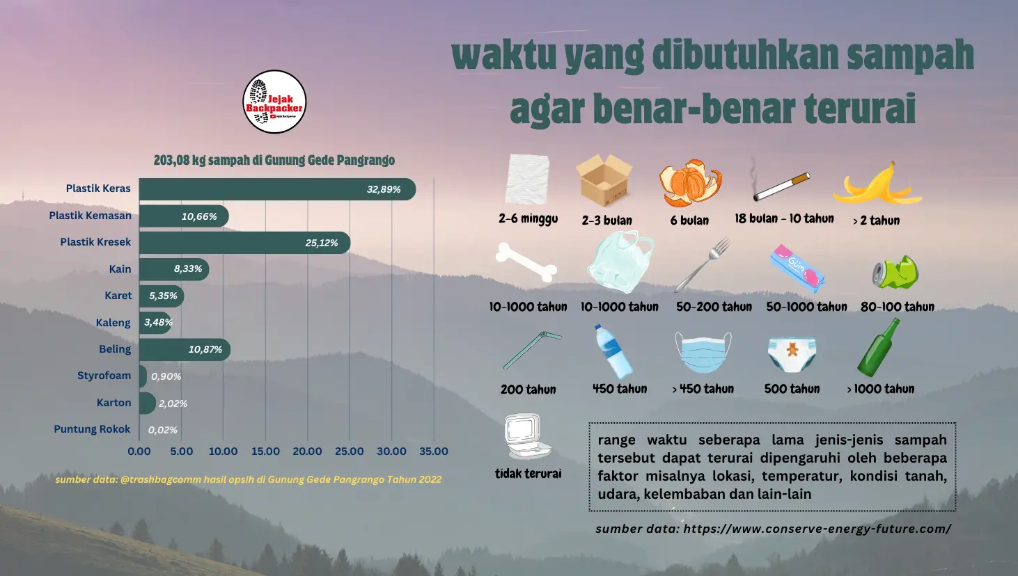 Data sampah di gunung Indonesia